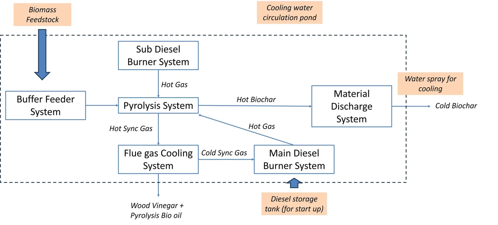 The Pyrolysis Process Flow Diagram